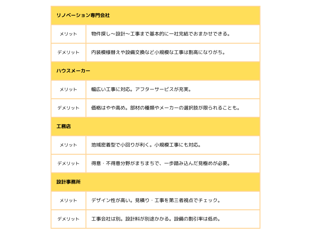 信頼できるリノベーション会社の選び方 リノベーション会社の種類