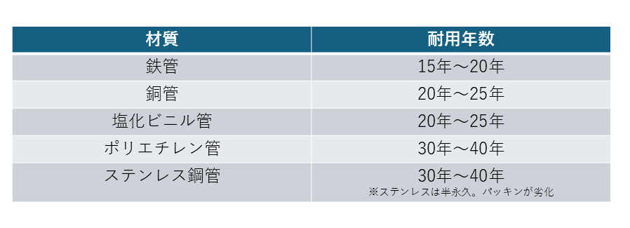 配管の耐用年数