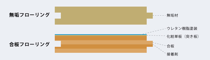 リノべアイテム紹介 無垢フローリング リノまま 東京テアトル