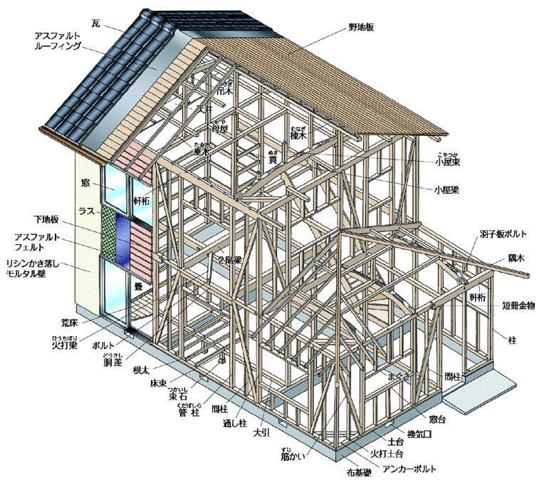 中古戸建て探しのポイント 戸建てリノベは 構造 によって費用が変わる リノまま 東京テアトル